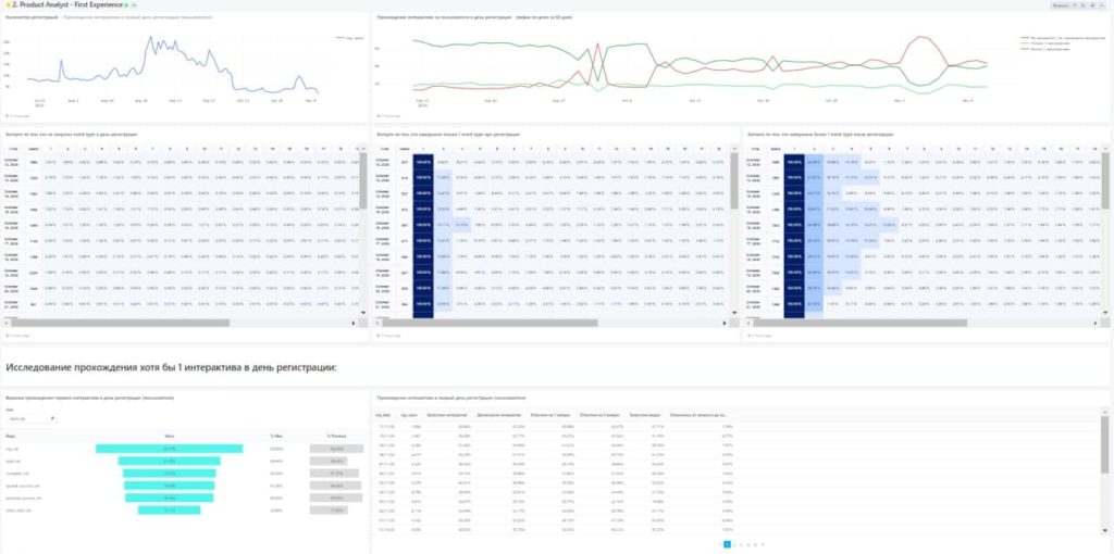 Redash dashboard